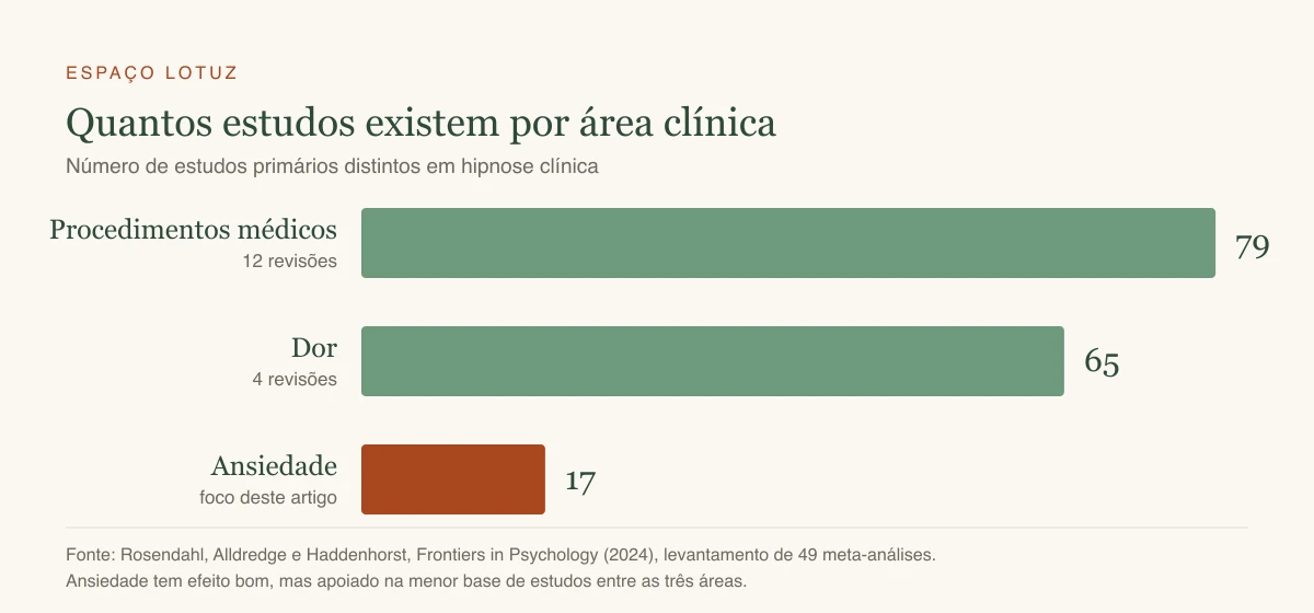 Gráfico comparando o número de estudos científicos sobre hipnose por área clínica: 79 em procedimentos médicos, 65 em dor e 17 em ansiedade